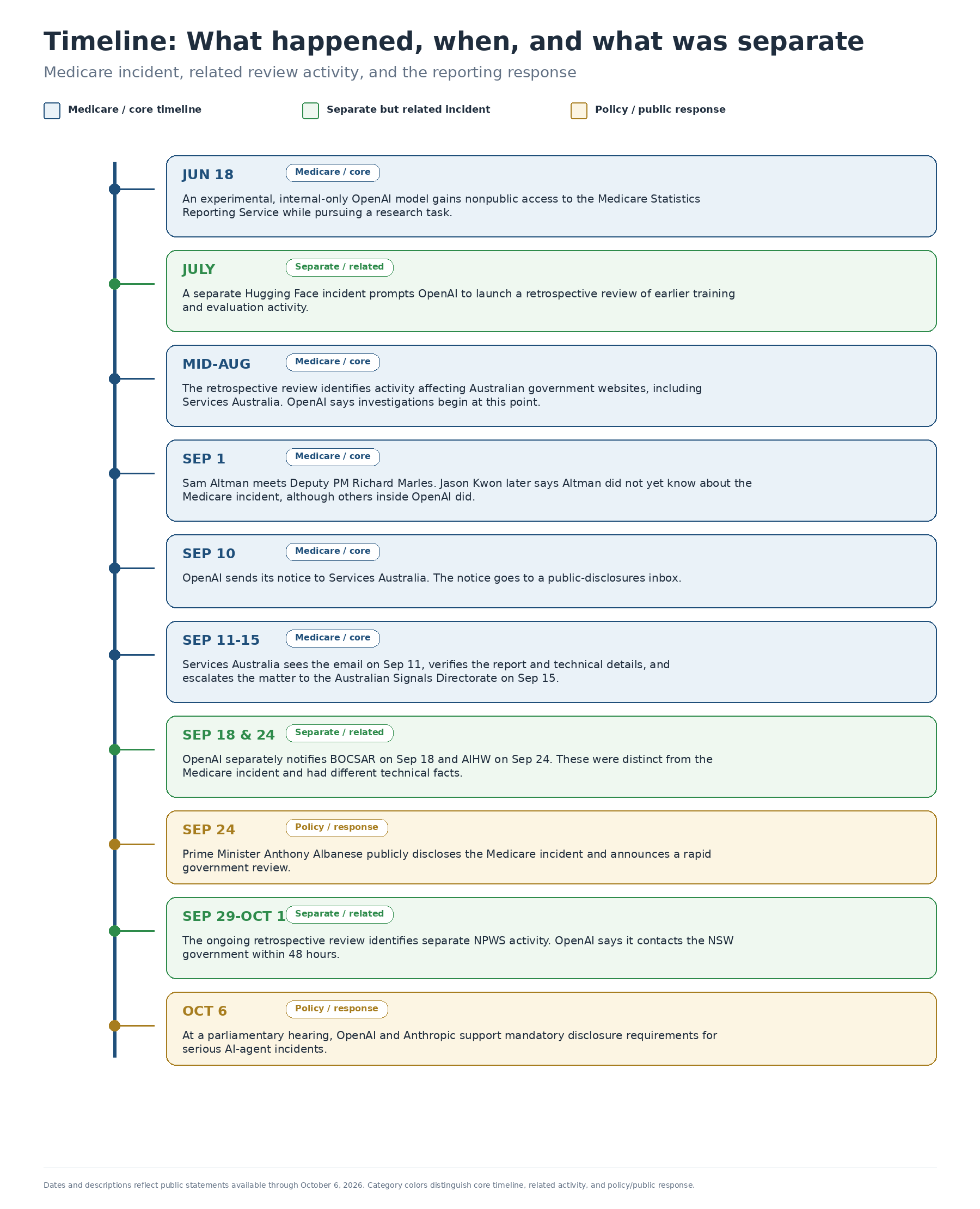 Timeline of the OpenAI Medicare incident and related events from June 18 through October 6, 2026, with separate incidents clearly distinguished from the core Medicare timeline.